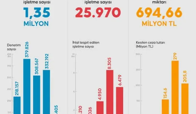 İstanbul'da Sigara Yasağını İhlal Eden İşletmelere 694 Milyon Liralık Ceza